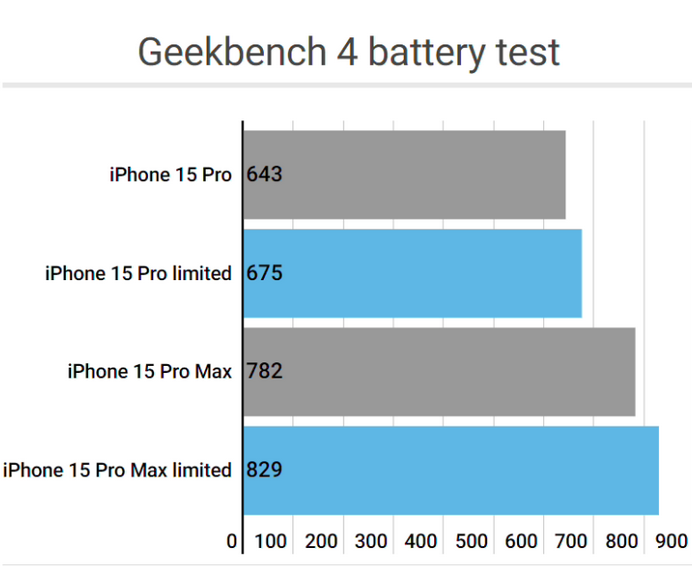 中站apple维修站iPhone15Pro的ProMotion高刷功能耗电吗