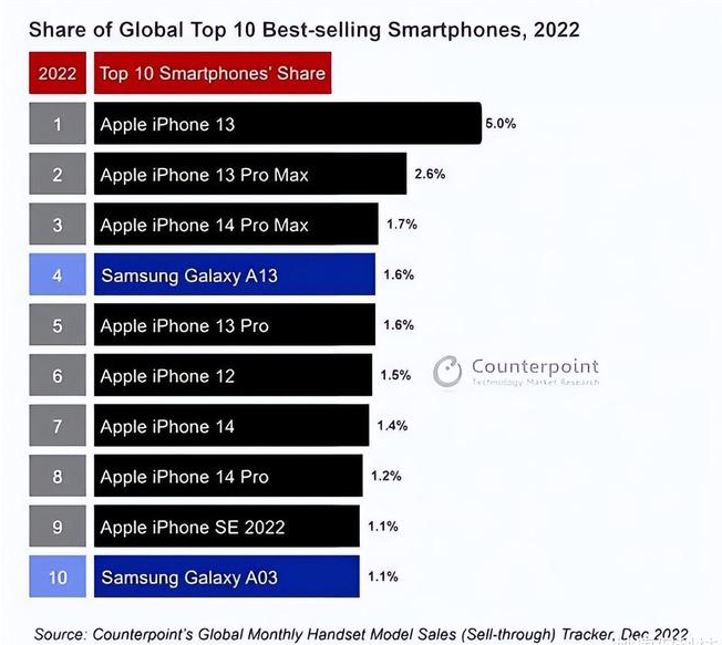 中站苹果维修分享:为什么iPhone14的销量不如iPhone13? 