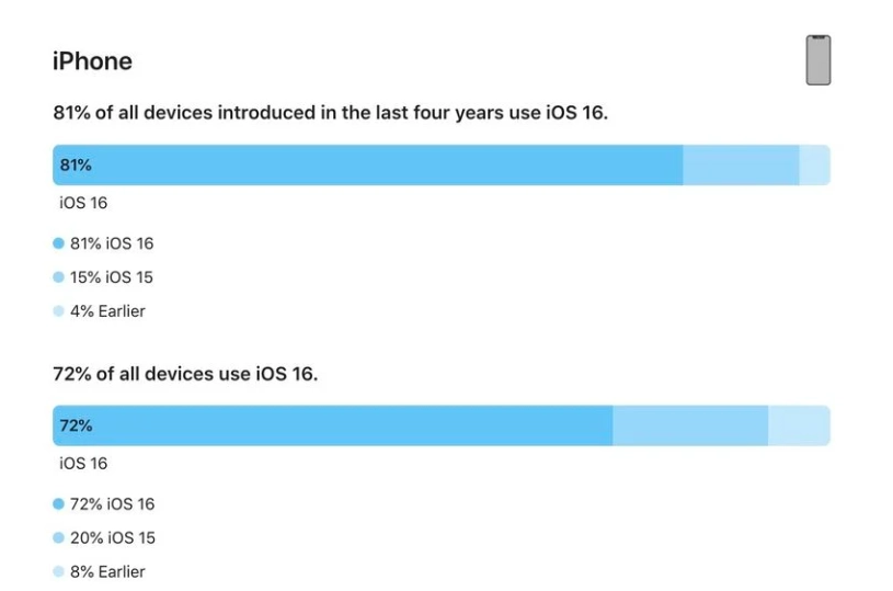 中站苹果手机维修分享iOS 16 / iPadOS 16 安装率 