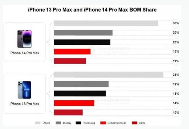 中站苹果手机维修分享iPhone 14 Pro的成本和利润 