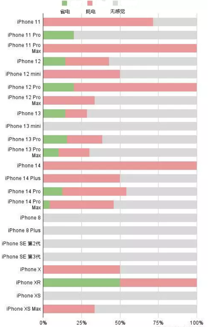 中站苹果手机维修分享iOS16.2太耗电怎么办？iOS16.2续航不好可以降级吗？ 